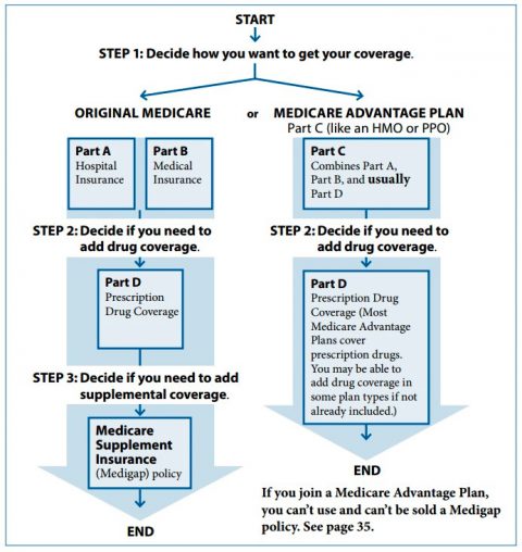 Medicare Planning - Insurance That Fits